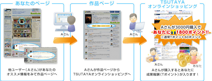 あなたのページ：他ユーザー（Aさん）があなたのオススメ情報をみて作品ページへ→作品ページ：Aさんが作品ページからTSUTAYAオンラインショッピングへ→TSUTAYA オンラインショッピング：Aさんが購入するとあなたに成果報酬（Tポイント）が入ります！Aさんが3000円購入であなたに1800ポイント!!※通常Tポイント60ポイント